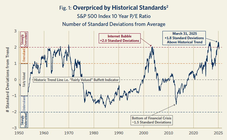 SIF_Overpriced_By_Historical_Standards